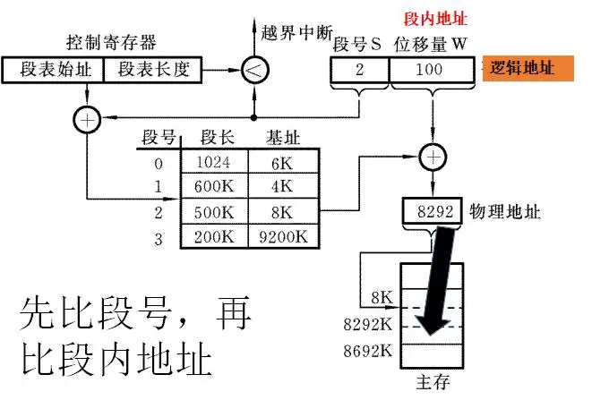 段地址变换