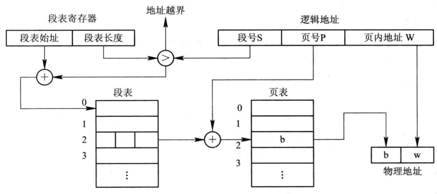 段页地址变换