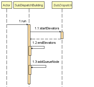 SubDispatch